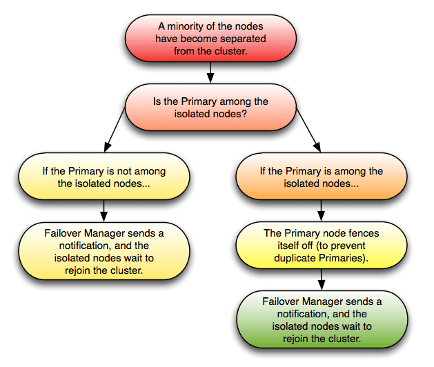 If members of the cluster become isolated