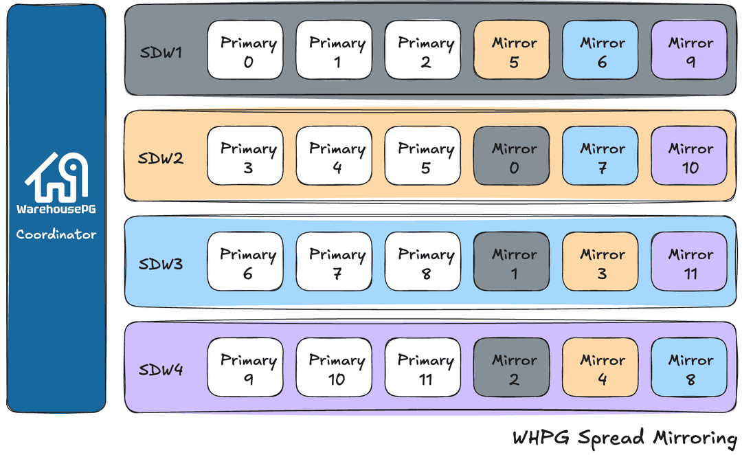 Spread mirroring configuration